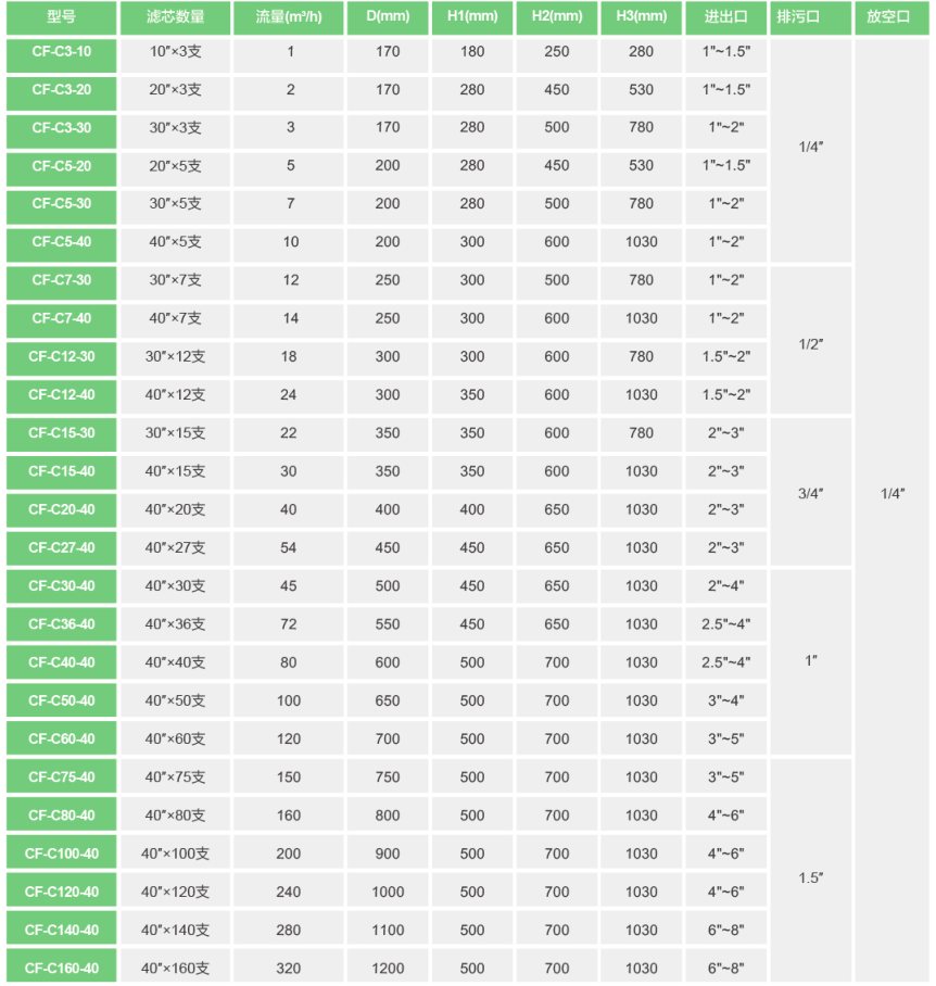 1.CF芯式过滤器系列型号技术参数.png