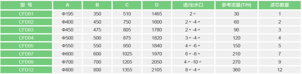 2.大流量芯式过滤器（CY-CFD）规格参数.png